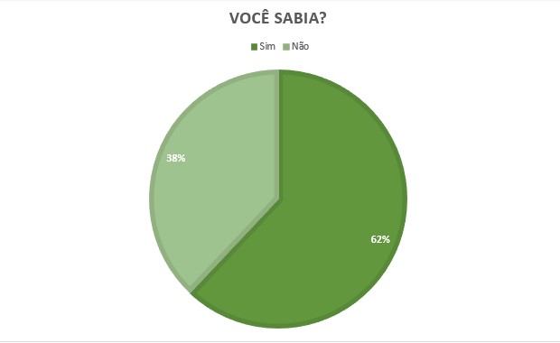 Pesquisa: Kamille Vieira // Gráfico: Beatriz Aquino